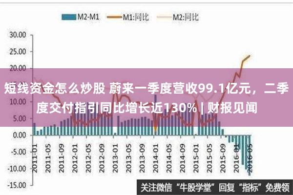 短线资金怎么炒股 蔚来一季度营收99.1亿元，二季度交付指引同比增长近130% | 财报见闻